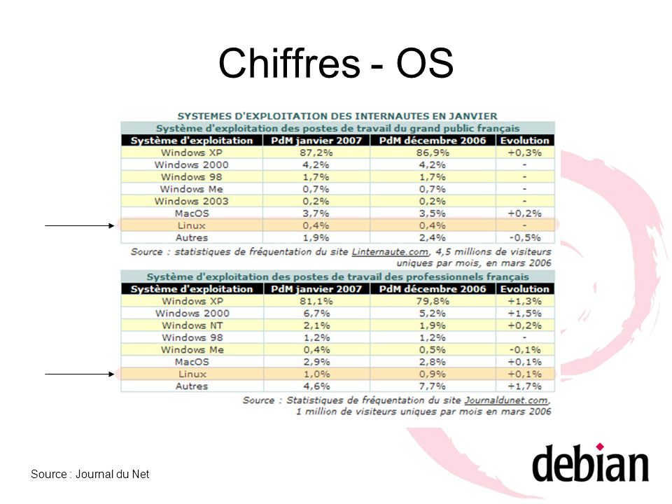 Chiffres - OS Source : Journal du Net