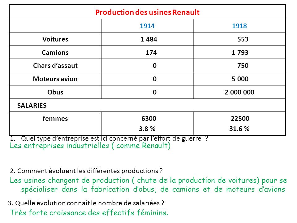Production des usines Renault