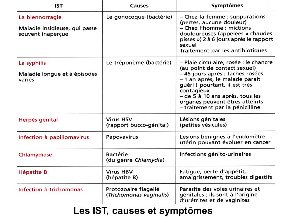 Les IST, causes et symptômes
