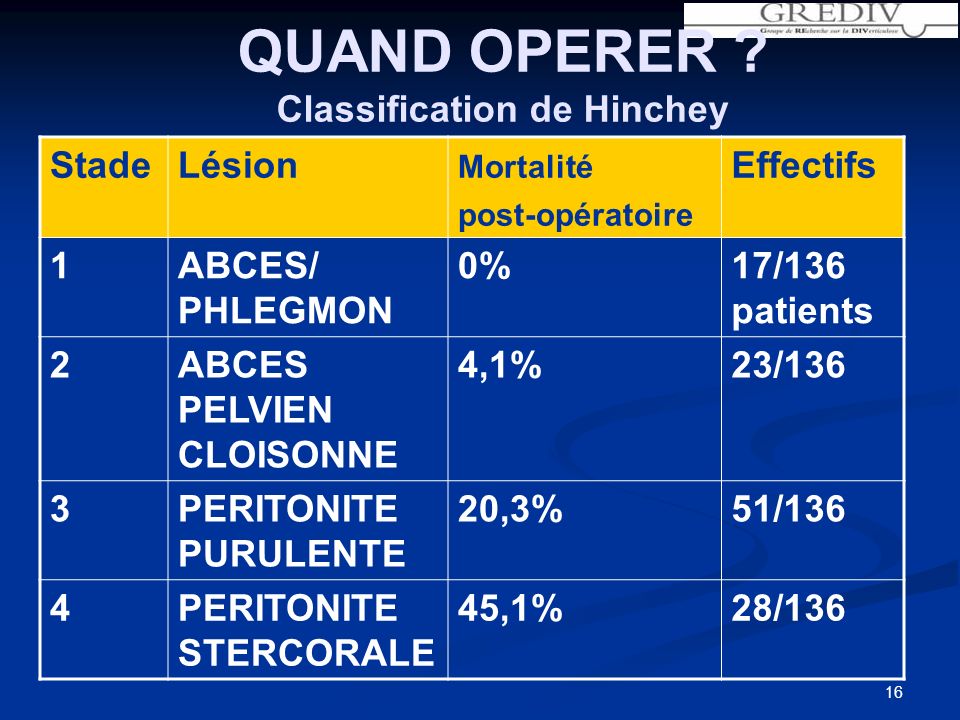 QUAND OPERER Classification de Hinchey