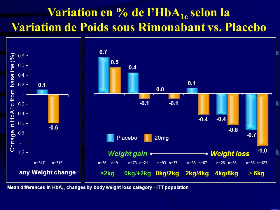 Chnage in HbA1c from baseline (%)