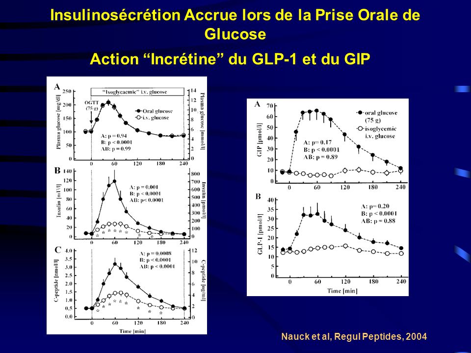 Insulinosécrétion Accrue lors de la Prise Orale de Glucose