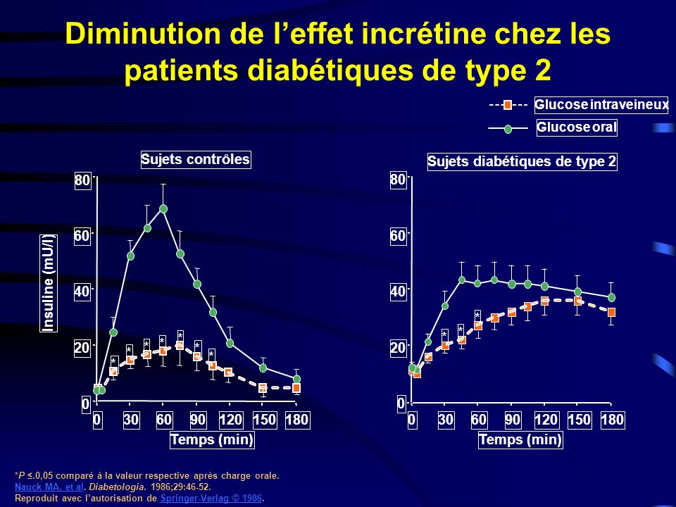 Diminution de l’effet incrétine chez les patients diabétiques de type 2