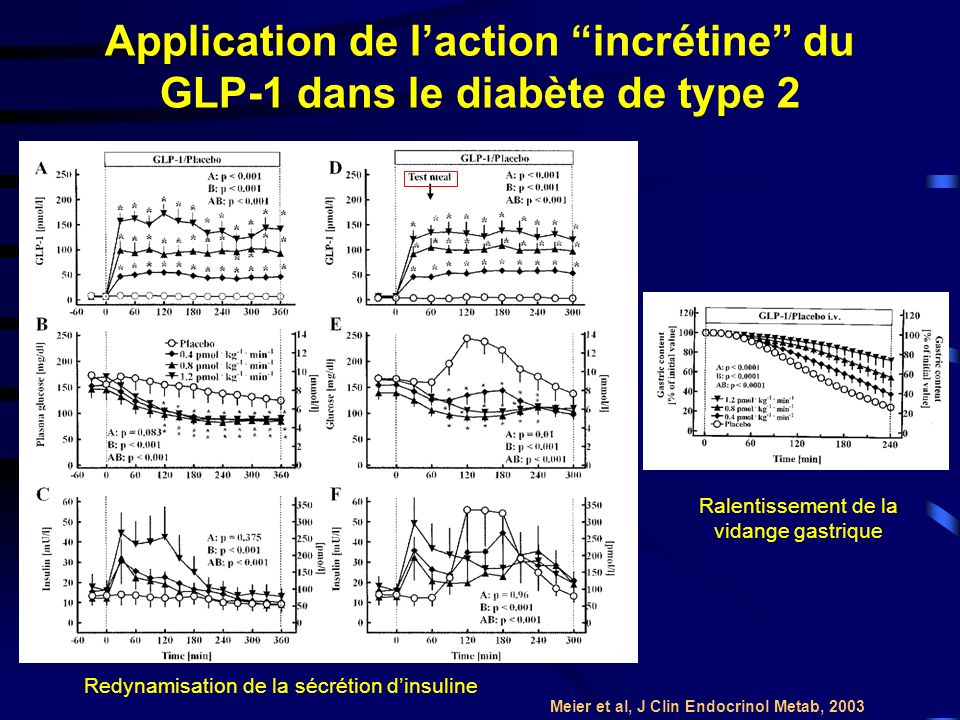 Application de l’action incrétine du GLP-1 dans le diabète de type 2