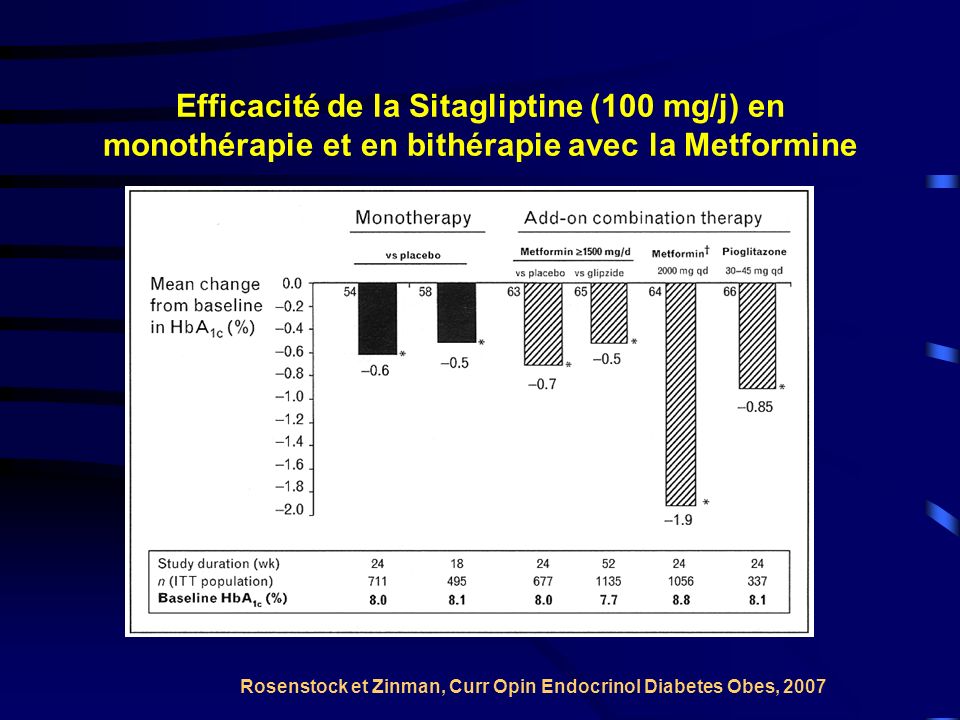 Efficacité de la Sitagliptine (100 mg/j) en monothérapie et en bithérapie avec la Metformine