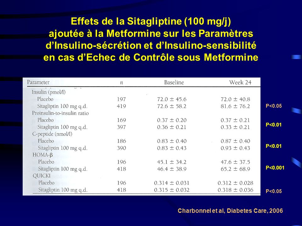 Effets de la Sitagliptine (100 mg/j) ajoutée à la Metformine sur les Paramètres d’Insulino-sécrétion et d’Insulino-sensibilité en cas d’Echec de Contrôle sous Metformine