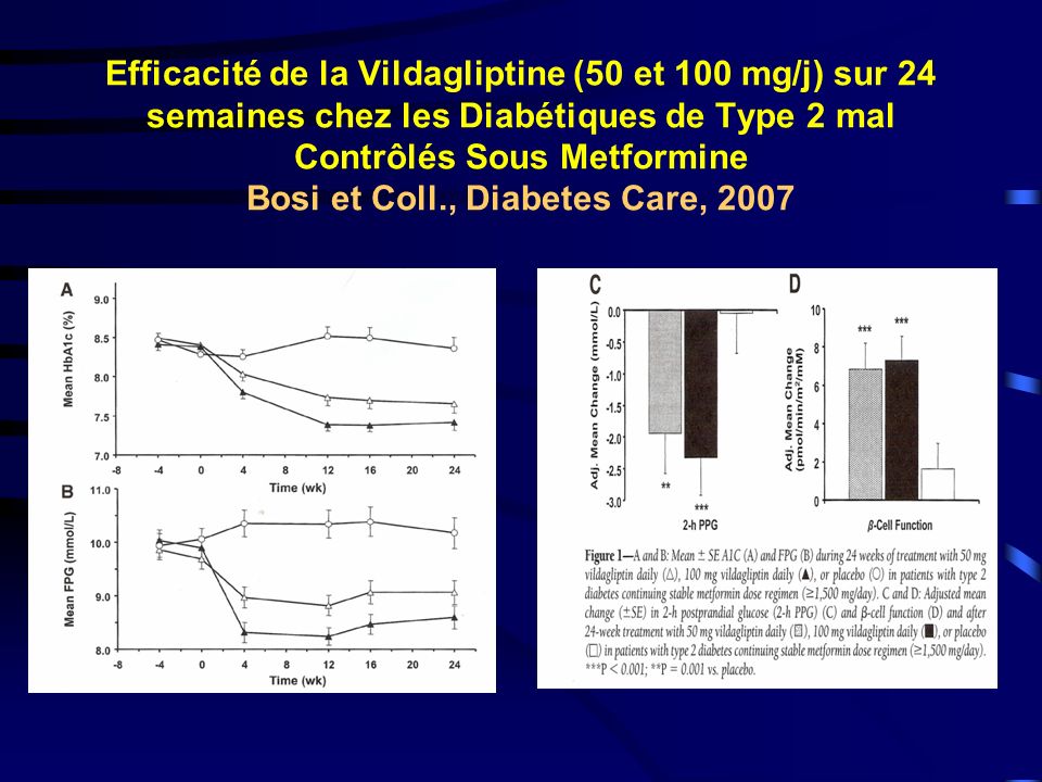 Efficacité de la Vildagliptine (50 et 100 mg/j) sur 24 semaines chez les Diabétiques de Type 2 mal Contrôlés Sous Metformine Bosi et Coll., Diabetes Care, 2007