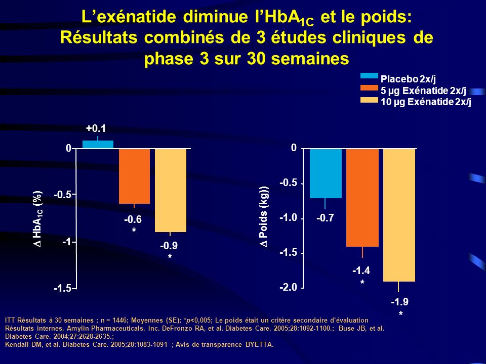 L’exénatide diminue l’HbA1C et le poids: Résultats combinés de 3 études cliniques de phase 3 sur 30 semaines
