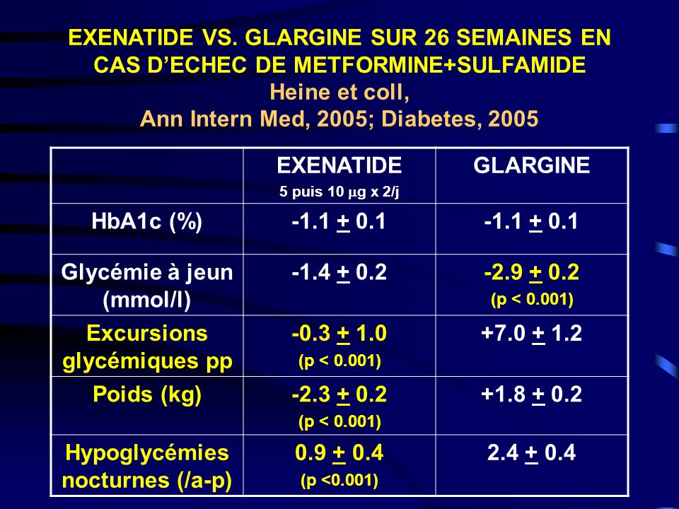 Ann Intern Med, 2005; Diabetes, 2005 EXENATIDE GLARGINE HbA1c (%)