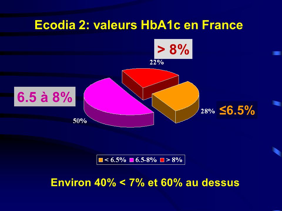 Ecodia 2: valeurs HbA1c en France