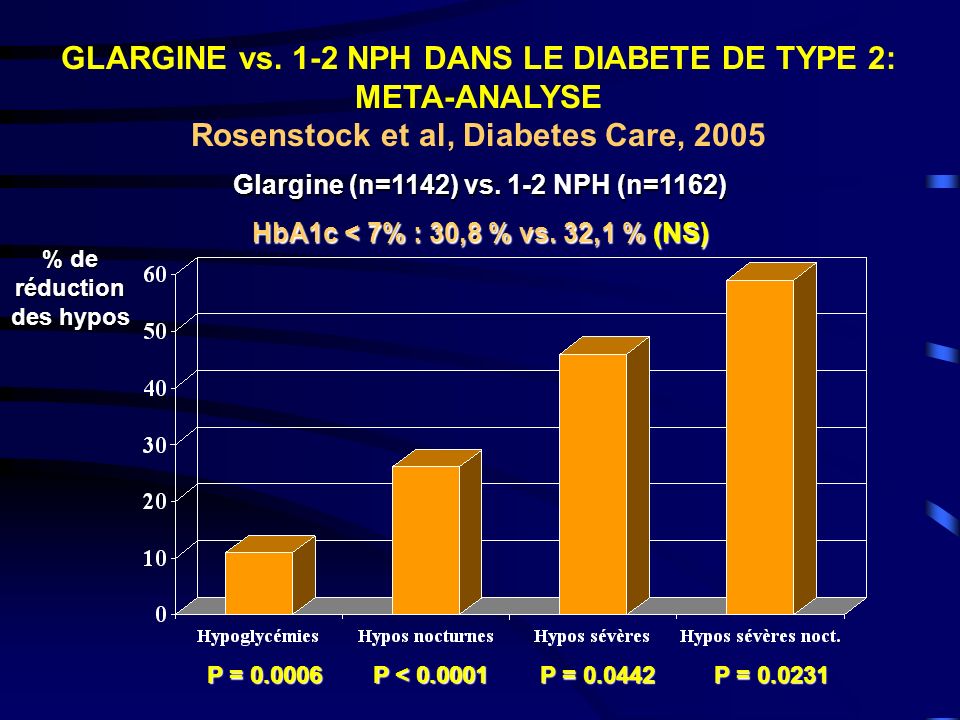 Glargine (n=1142) vs. 1-2 NPH (n=1162) % de réduction des hypos