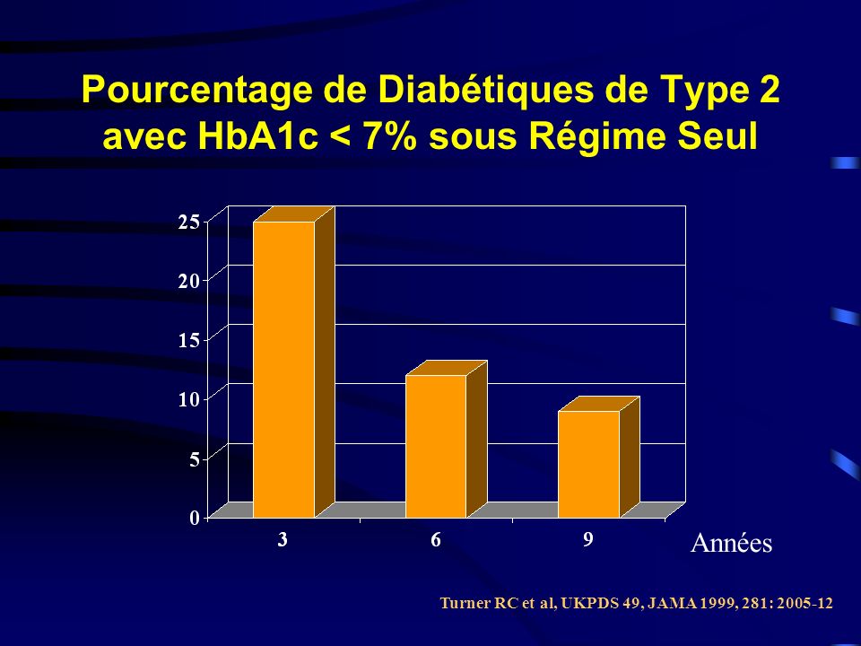 Pourcentage de Diabétiques de Type 2 avec HbA1c < 7% sous Régime Seul