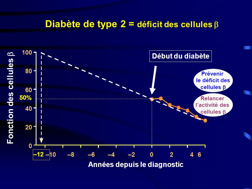 Diabète de type 2 = déficit des cellules 