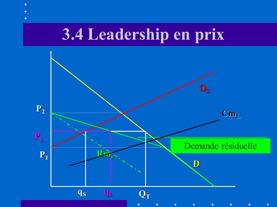 3.4 Leadership en prix OS P2 CmL PL Demande résiduelle P1 Rmr D qS qL