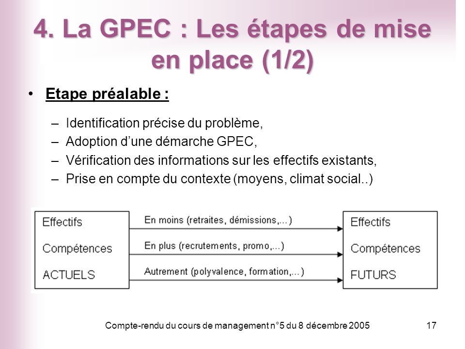 4. La GPEC : Les étapes de mise en place (1/2)
