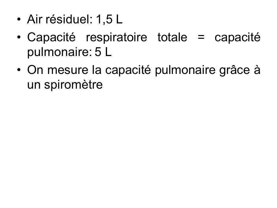 Air résiduel: 1,5 L Capacité respiratoire totale = capacité pulmonaire: 5 L.