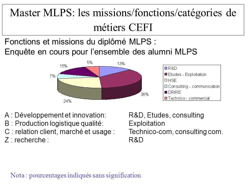 Master MLPS: les missions/fonctions/catégories de métiers CEFI