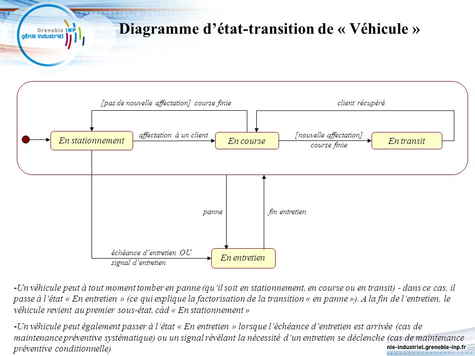 Diagramme d’état-transition de « Véhicule »