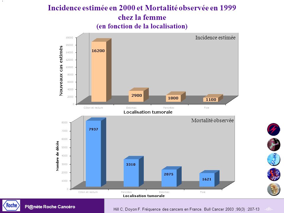 Incidence estimée en 2000 et Mortalité observée en 1999 chez la femme (en fonction de la localisation)