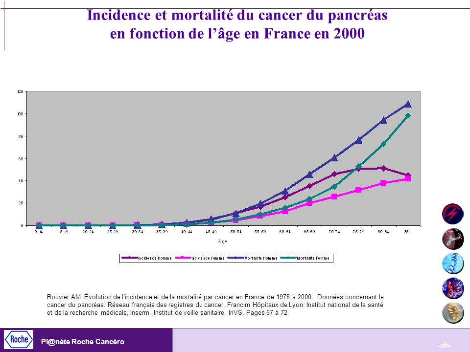 Incidence et mortalité du cancer du pancréas en fonction de l’âge en France en 2000