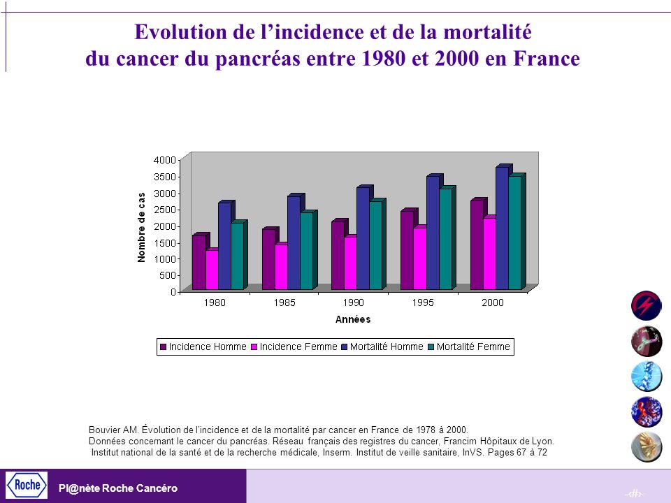 Evolution de l’incidence et de la mortalité du cancer du pancréas entre 1980 et 2000 en France
