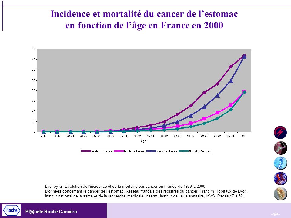 Incidence et mortalité du cancer de l’estomac en fonction de l’âge en France en 2000