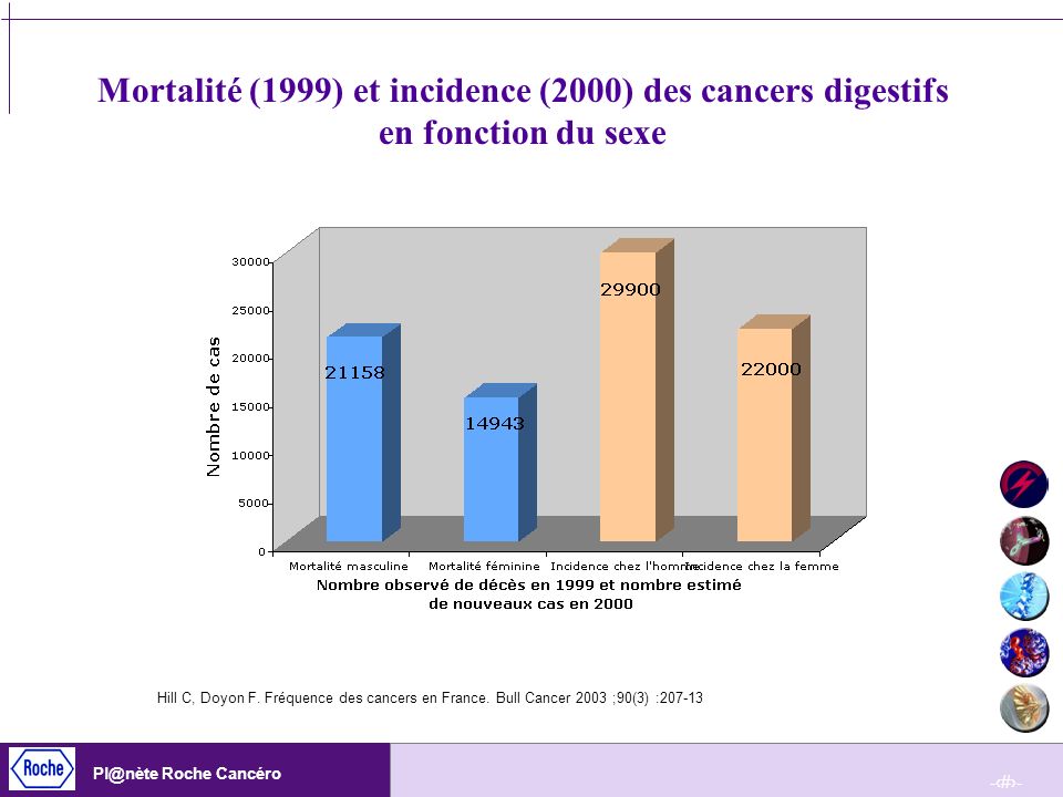 Mortalité (1999) et incidence (2000) des cancers digestifs en fonction du sexe