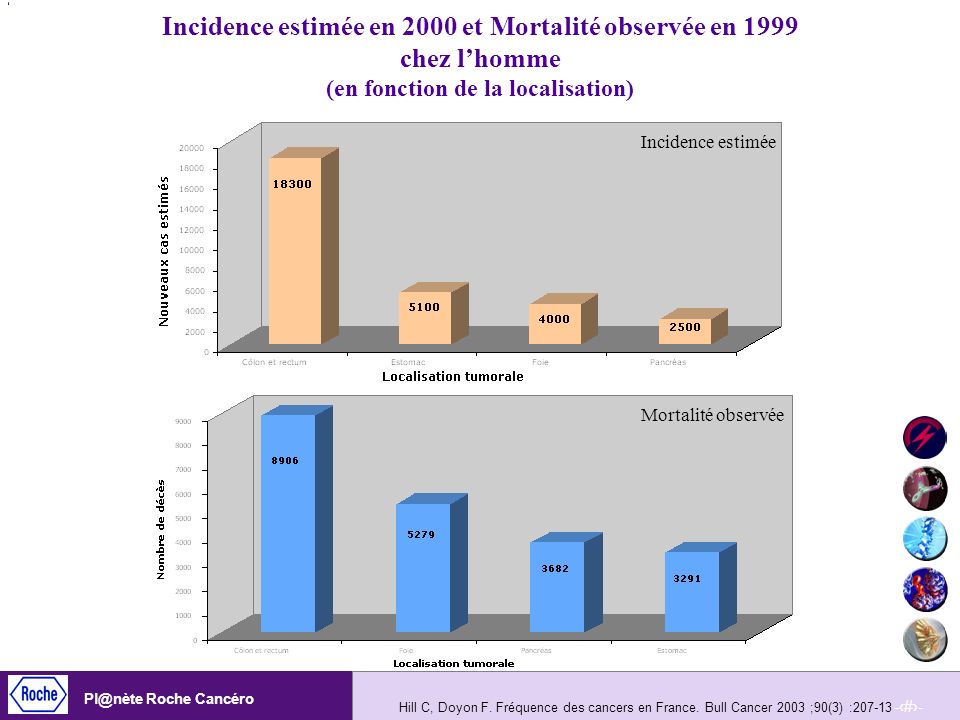 Incidence estimée en 2000 et Mortalité observée en 1999 chez l’homme (en fonction de la localisation)