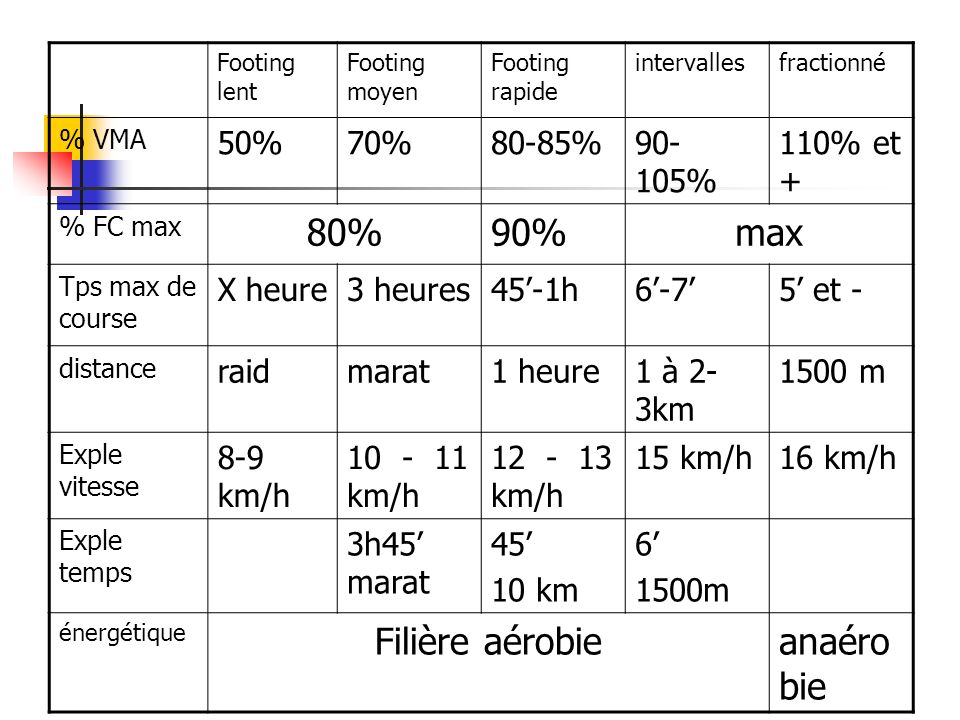 80% 90% max Filière aérobie anaérobie 50% 70% 80-85% % 110% et +