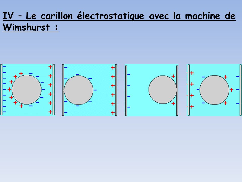 IV – Le carillon électrostatique avec la machine de Wimshurst :