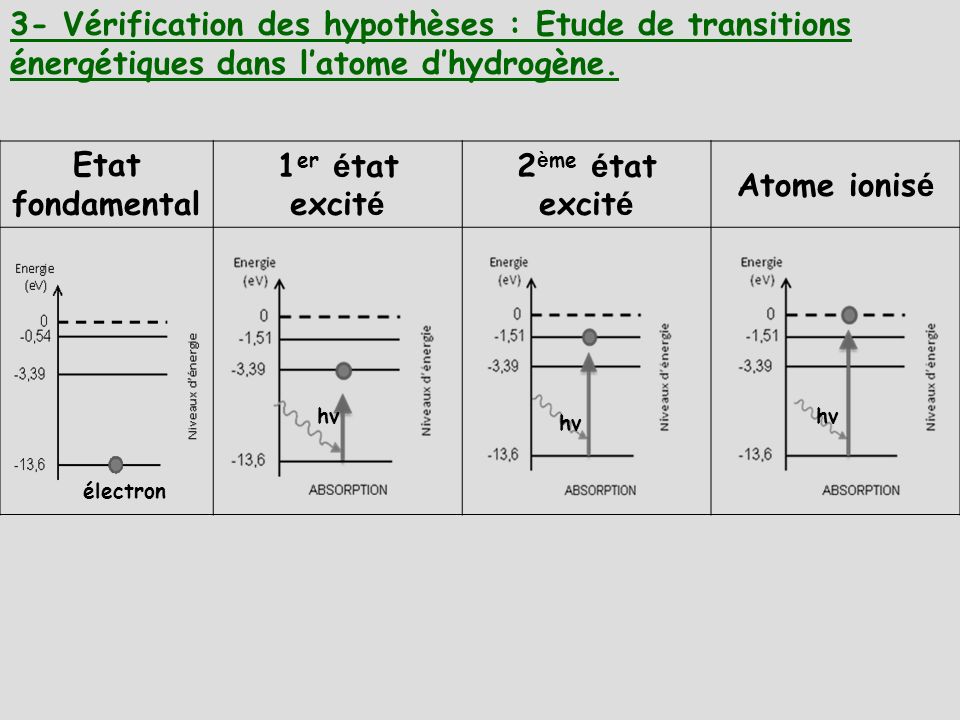 3- Vérification des hypothèses : Etude de transitions énergétiques dans l’atome d’hydrogène.