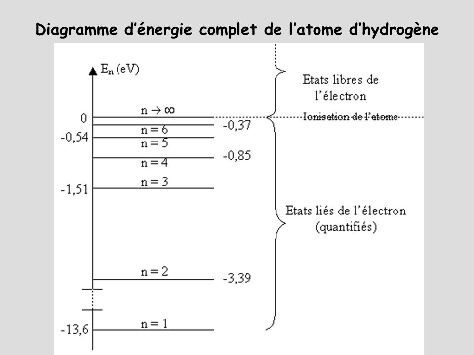 Diagramme d’énergie complet de l’atome d’hydrogène