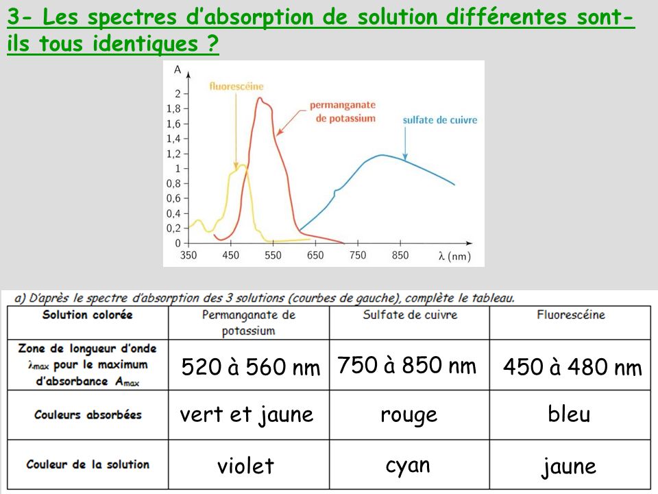 3- Les spectres d’absorption de solution différentes sont-ils tous identiques