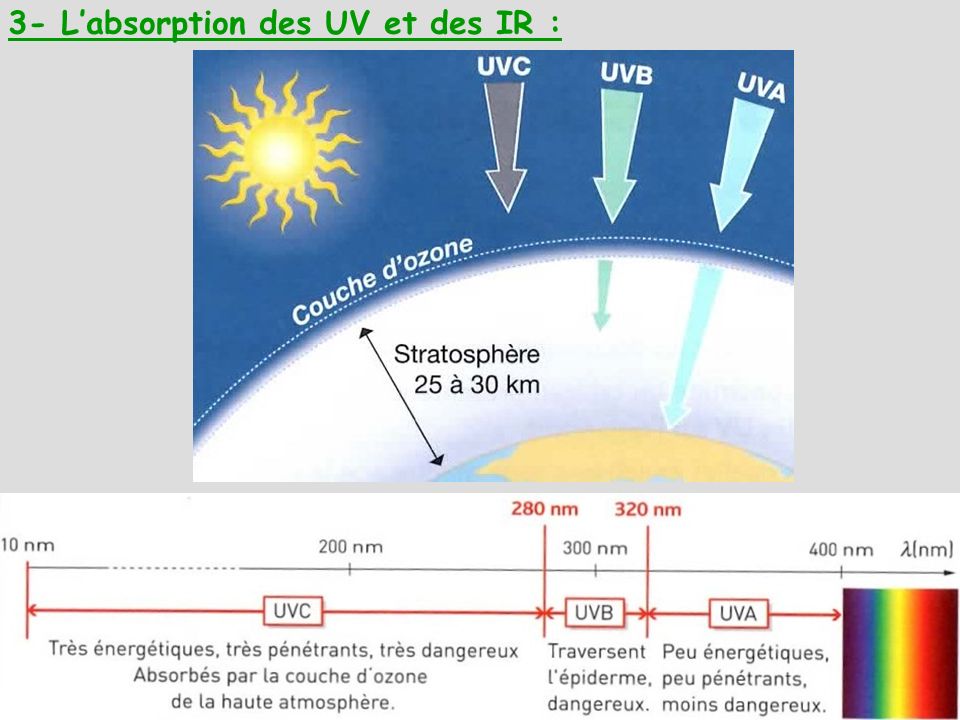 3- L’absorption des UV et des IR :