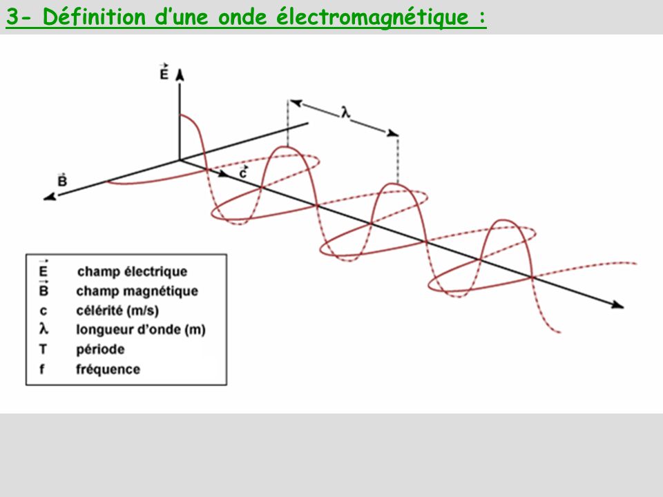 3- Définition d’une onde électromagnétique :
