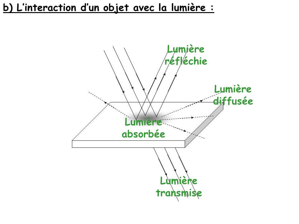 b) L’interaction d’un objet avec la lumière :