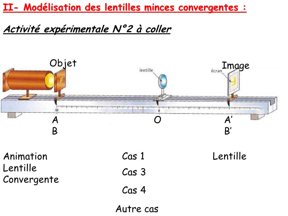 II- Modélisation des lentilles minces convergentes :