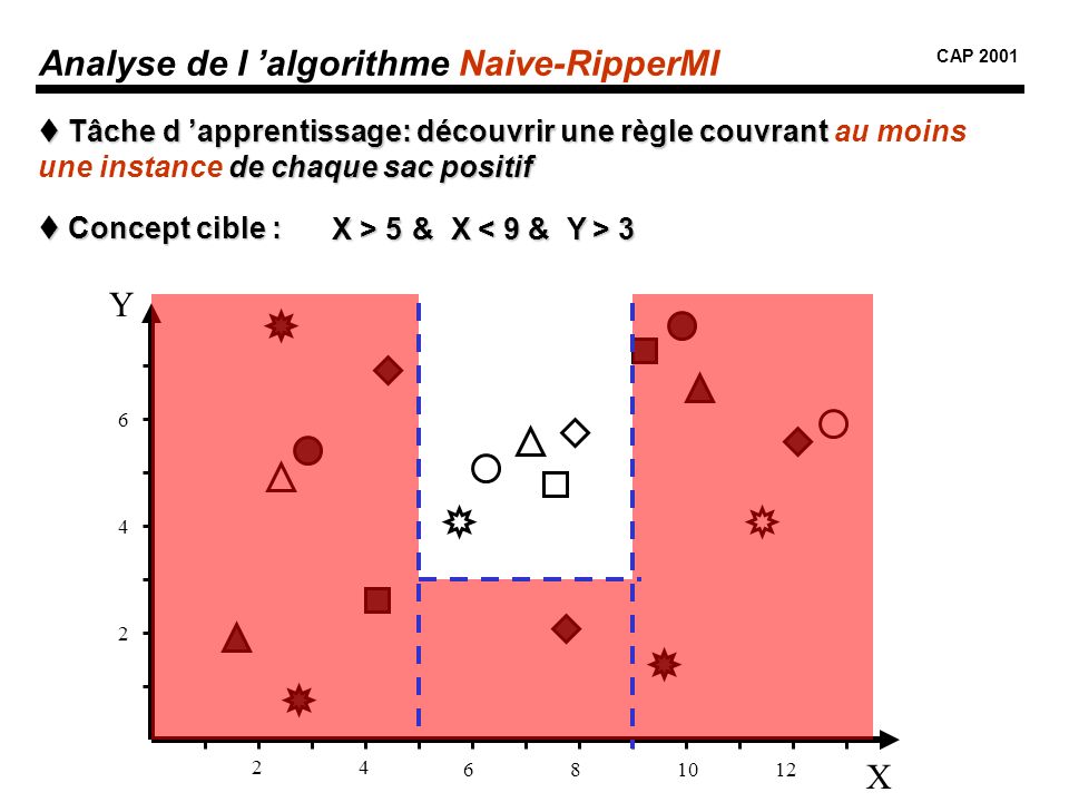 Analyse de l ’algorithme Naive-RipperMI