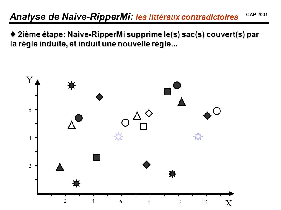 Analyse de Naive-RipperMi: les littéraux contradictoires