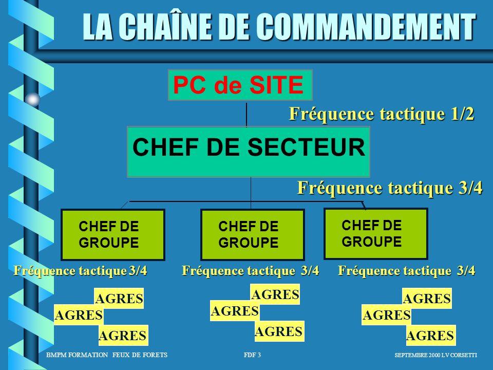 PC de SITE CHEF DE SECTEUR Fréquence tactique 1/2