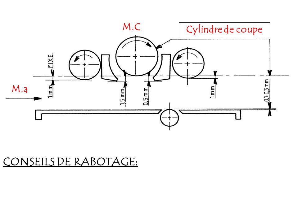M.C Cylindre de coupe M.a CONSEILS DE RABOTAGE:
