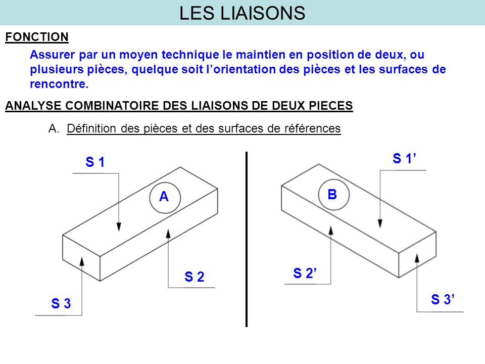 LES LIAISONS S 1’ S 1 B A S 2’ S 2 S 3’ S 3 FONCTION