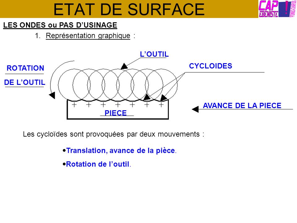 ETAT DE SURFACE LES ONDES ou PAS D’USINAGE Représentation graphique :