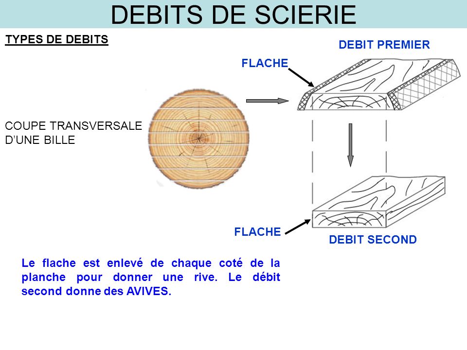 DEBITS DE SCIERIE TYPES DE DEBITS DEBIT PREMIER FLACHE