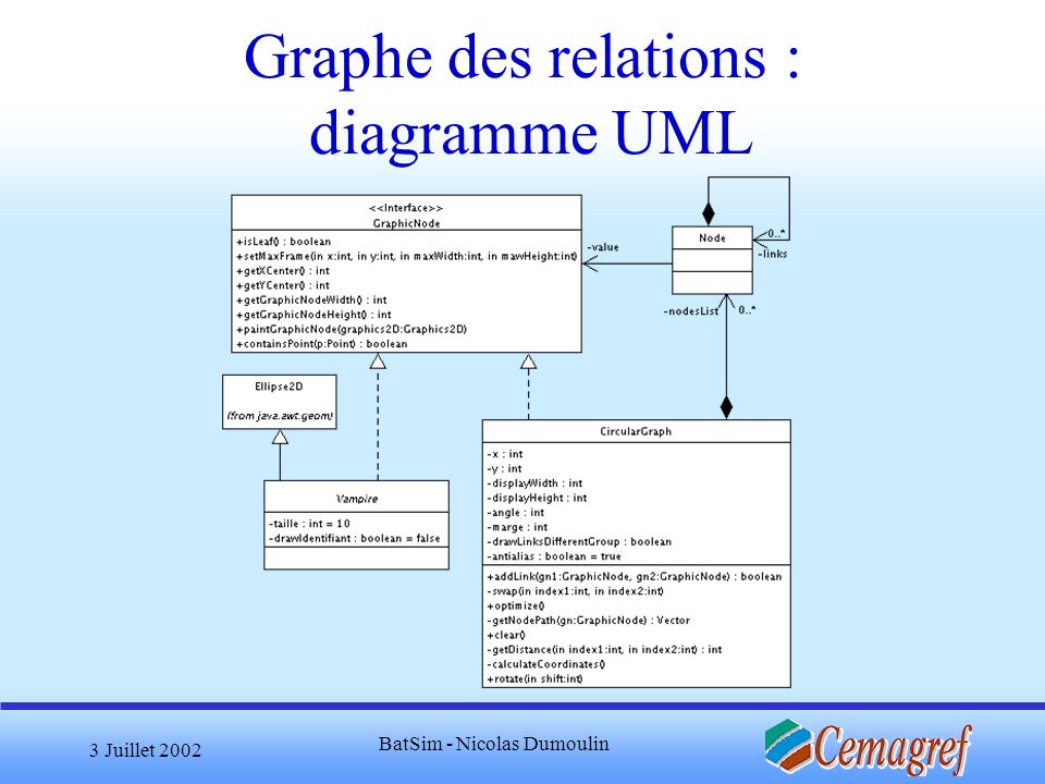 Graphe des relations : diagramme UML