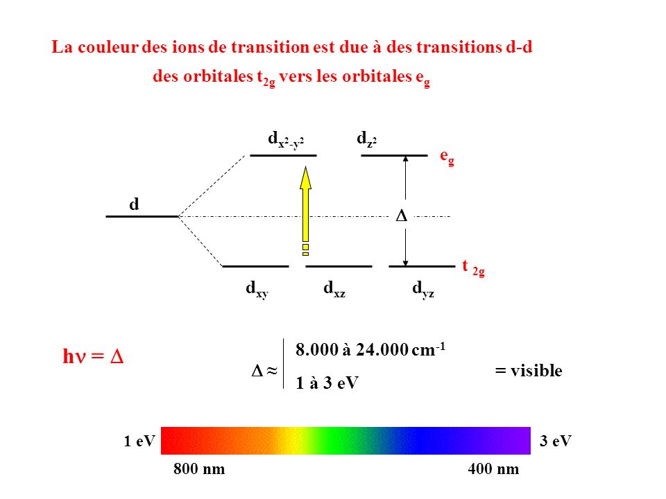 hn = D La couleur des ions de transition est due à des transitions d-d