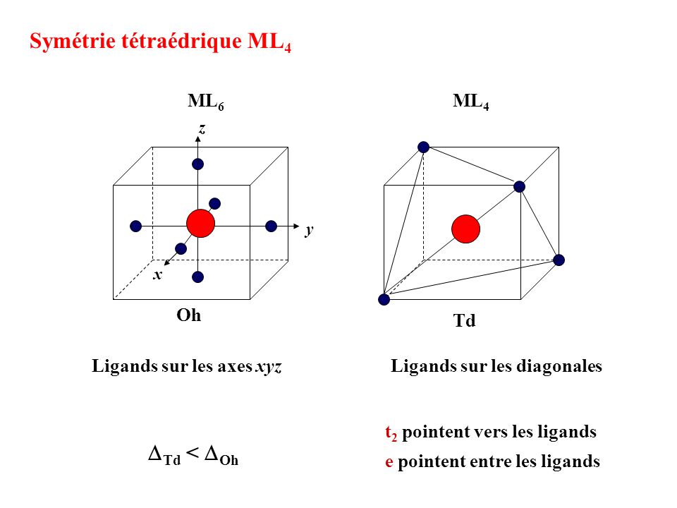 Symétrie tétraédrique ML4