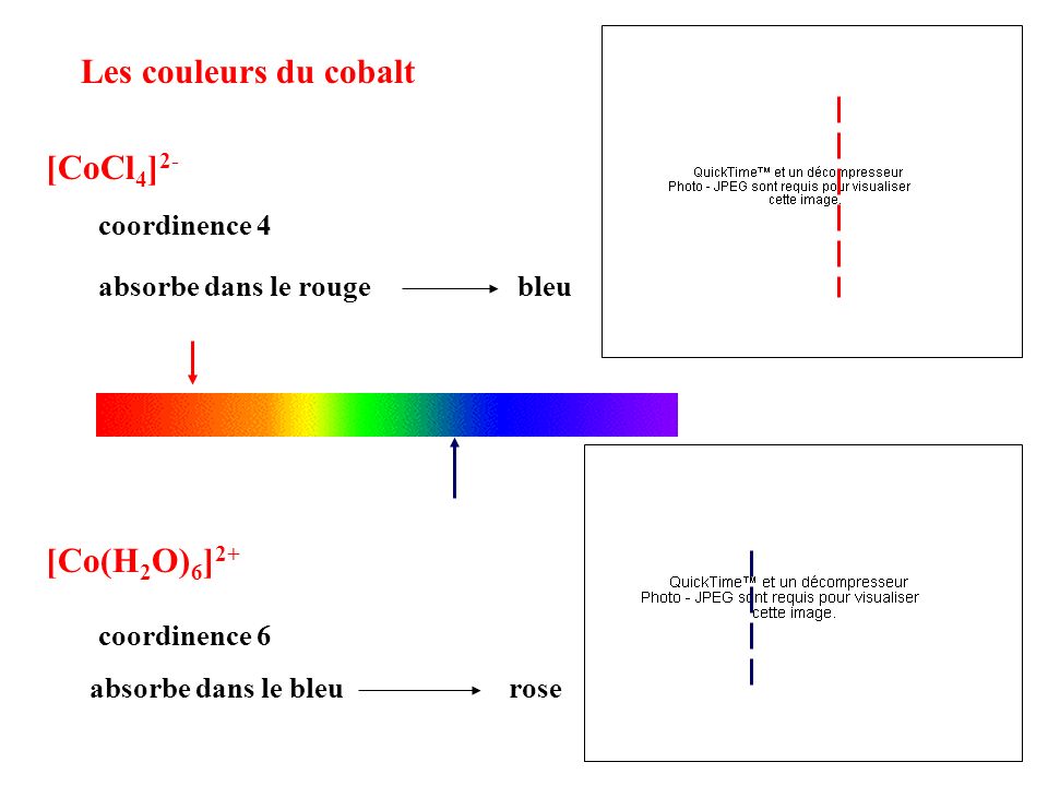 Les couleurs du cobalt [CoCl4]2- [Co(H2O)6]2+ coordinence 4