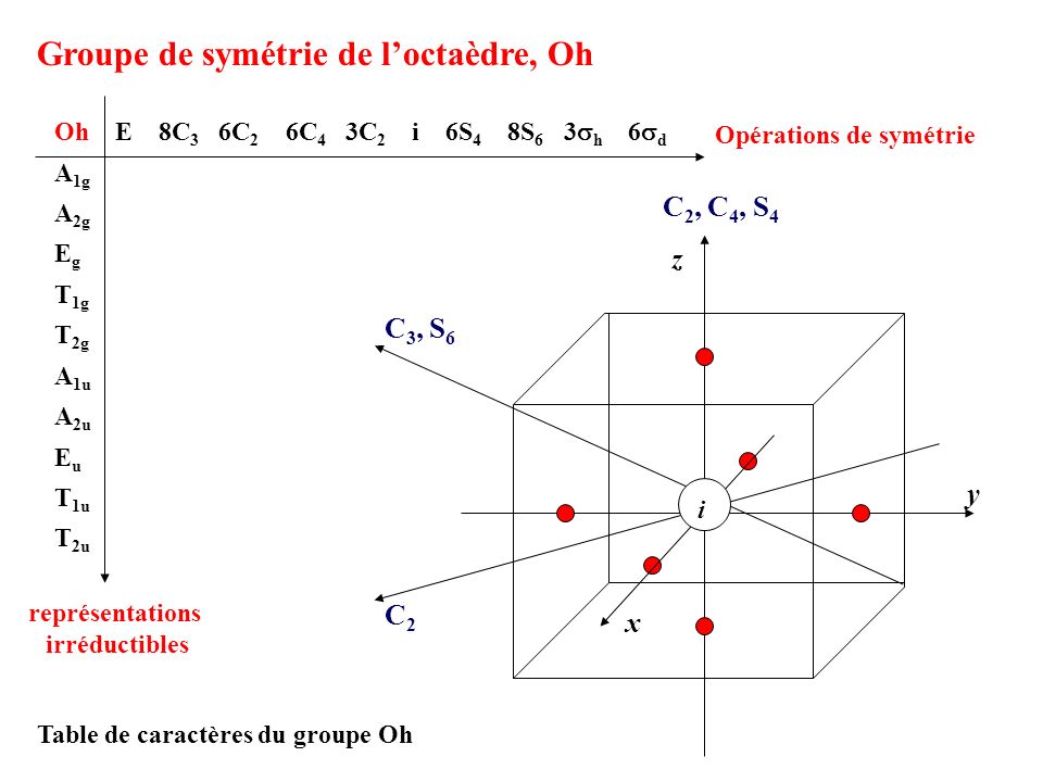 Groupe de symétrie de l’octaèdre, Oh