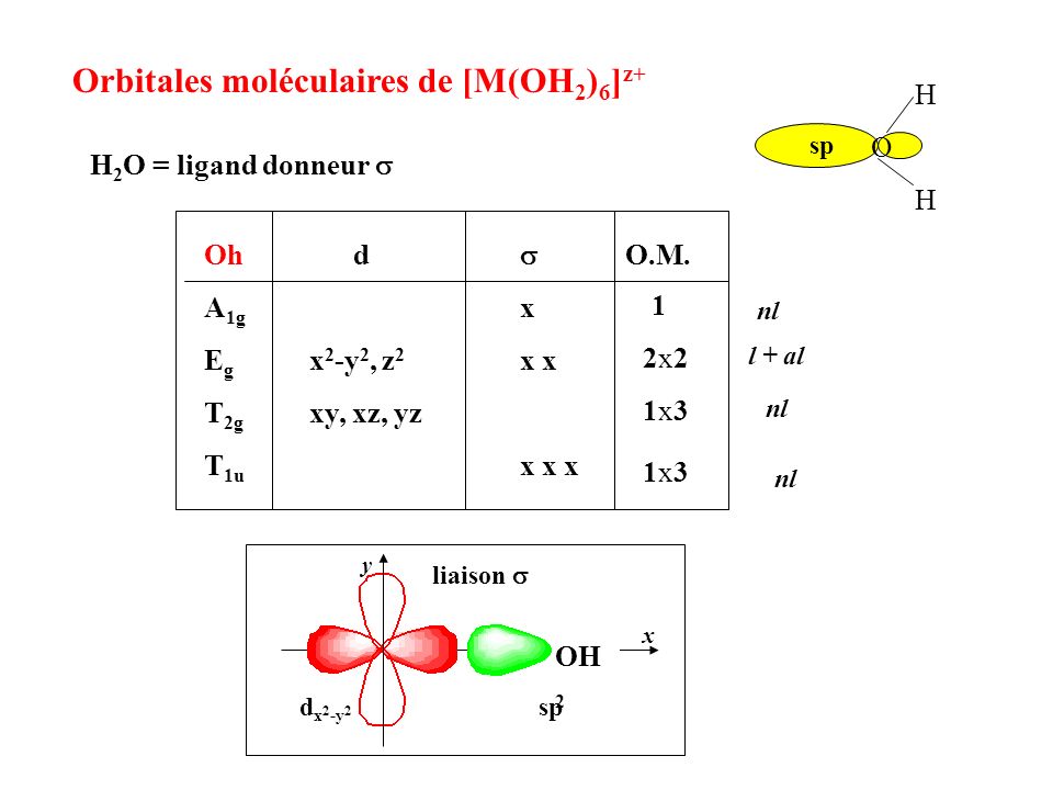 Orbitales moléculaires de [M(OH2)6]z+